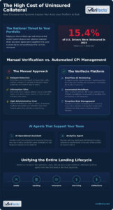 Lender-Placed Insurance Software: Securing Collateral with AI Unification