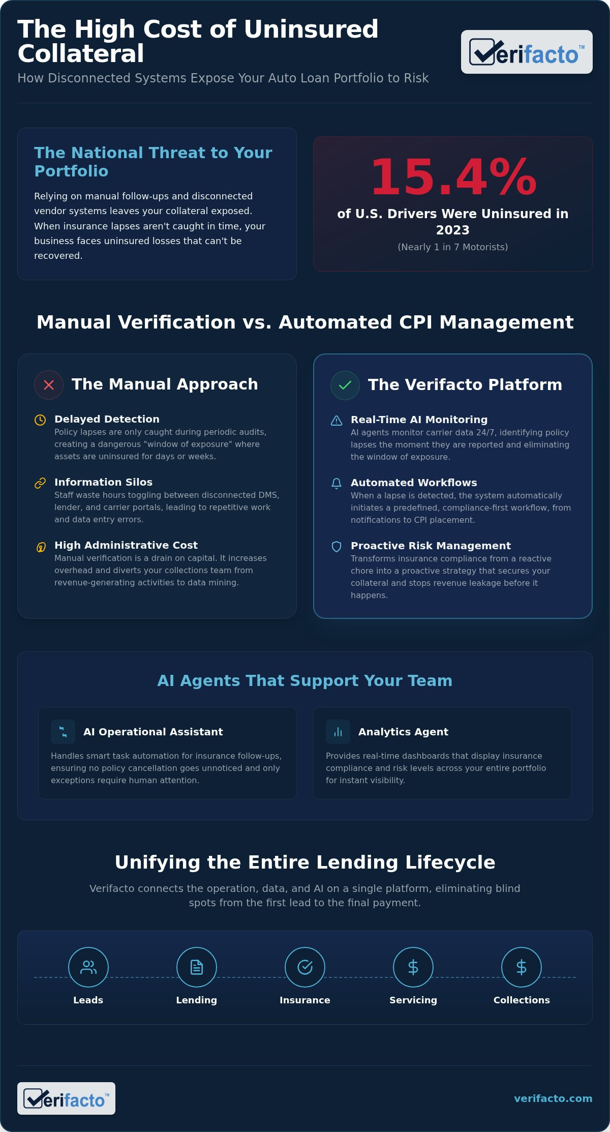 Lender-Placed Insurance Software: Securing Collateral with AI Unification