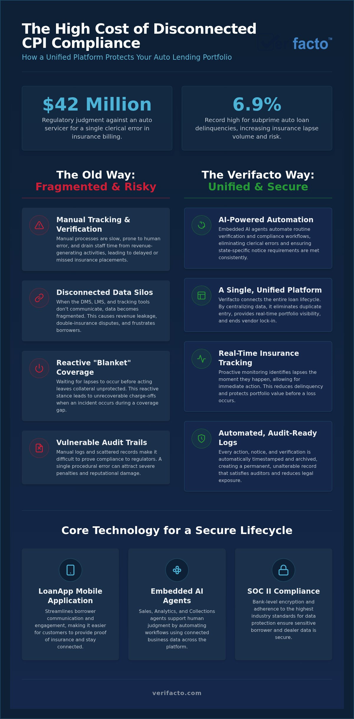CPI Compliance for Auto Lenders: Navigating Risk with AI Automation in 2026