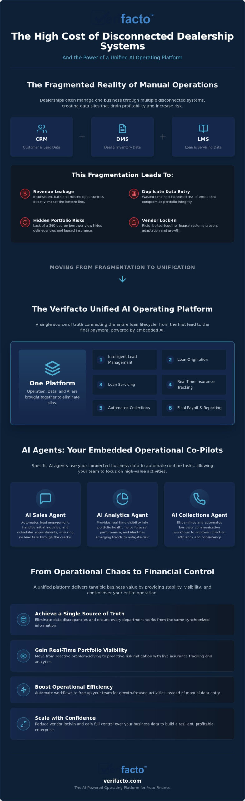 AI Powered Auto Loan Management Software: Unifying the Lending Lifecycle in 2026
