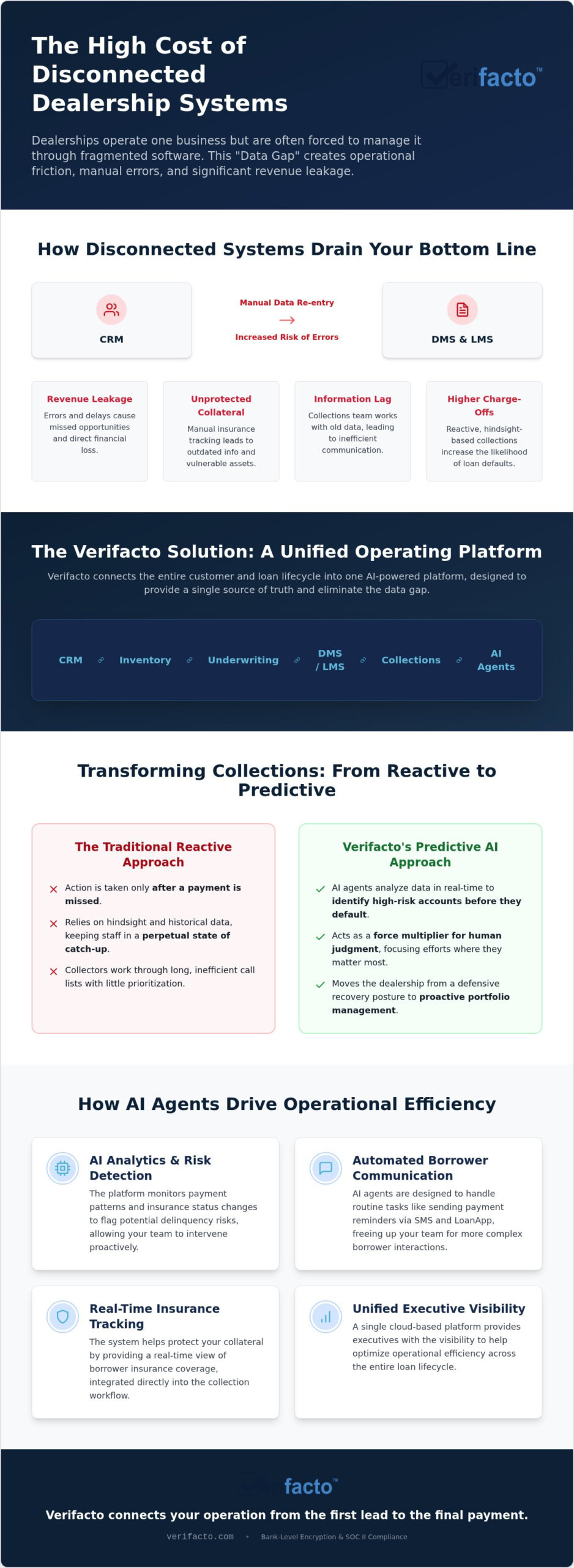 BHPH Collections Software: Solving the High Cost of Disconnected Systems
