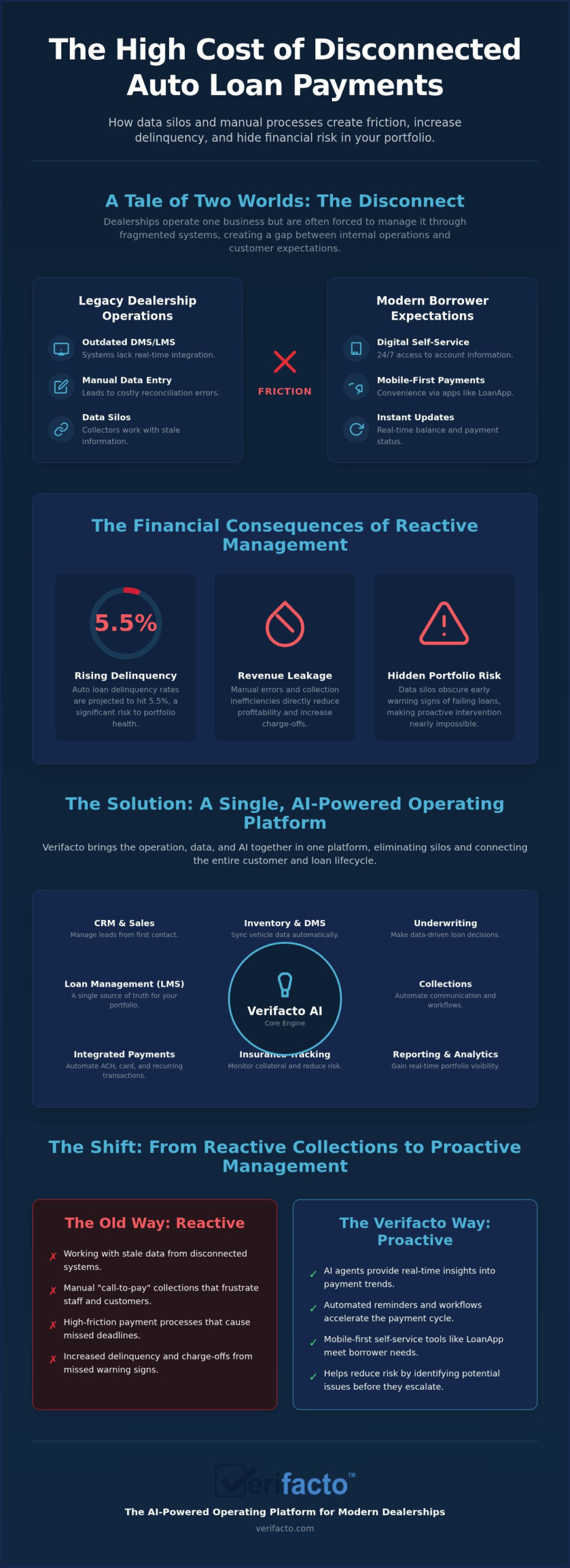 Online Payment Portal for Auto Loans: Solving the Friction of Disconnected Collections