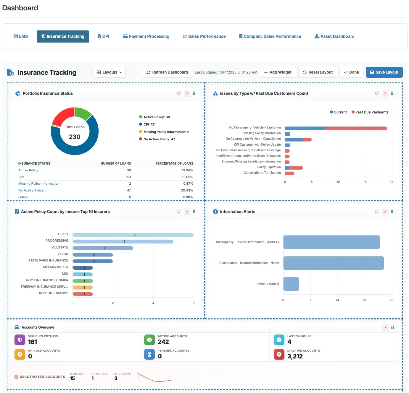 Verifacto Insurance Tracking dashboard — portfolio insurance status, issues by type, top insurers and accounts overview