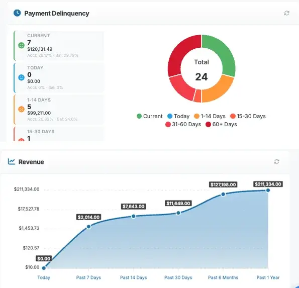 Verifacto payment delinquency buckets and revenue tracking — live collections dashboard