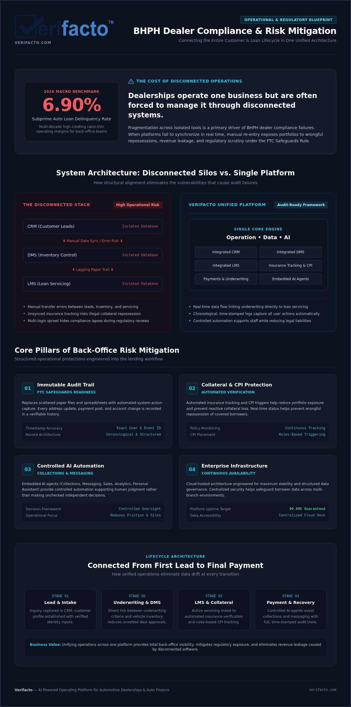BHPH Dealer Compliance: The 2026 Operational Risk Management Checklist
