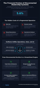 Payment Processing for Auto Dealers: Solving the Disconnected System Problem