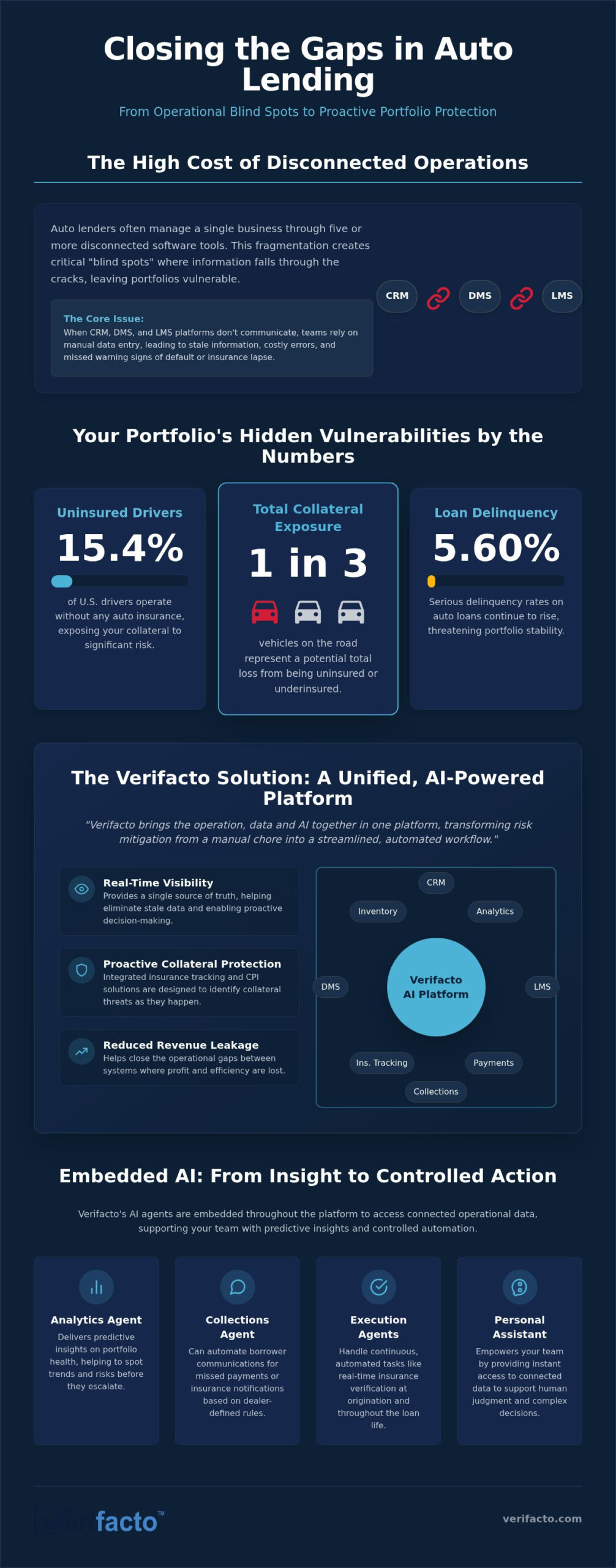 Risk Mitigation for Auto Lenders: Closing the Gap Between Detection and Action in 2026