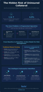 Modernizing Insurance Monitoring for Lenders: Bridging the Gap Between Risk and Recovery