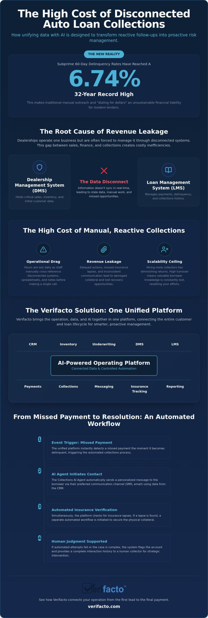 Automated Collections for Auto Loans: Solving the Delinquency Crisis in 2026