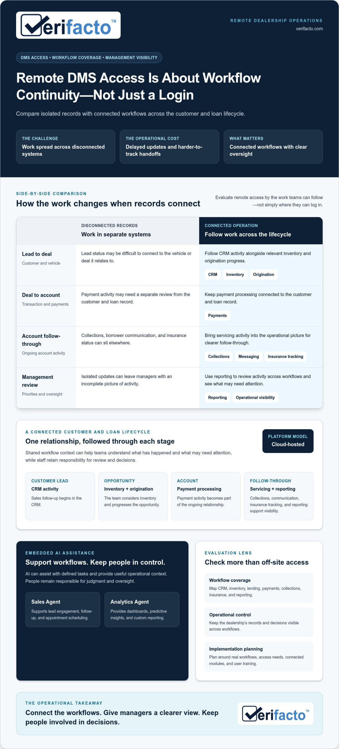 Remote Access DMS for Car Dealers: Stay Connected Without Losing Control