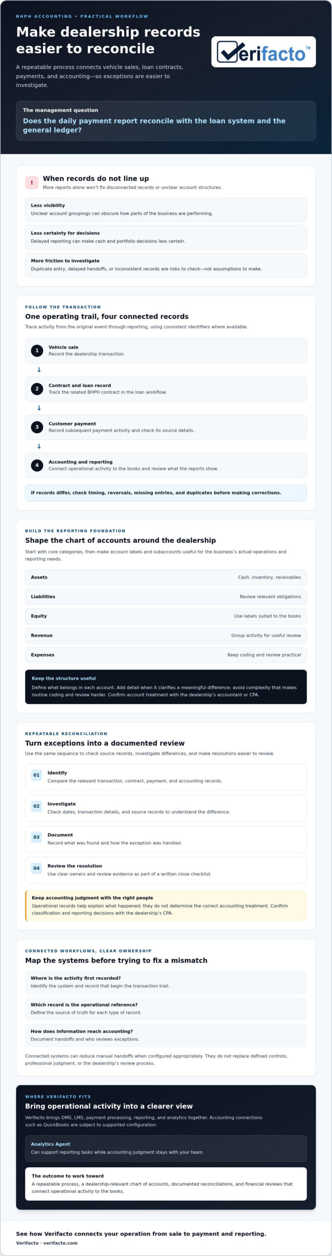 BHPH Accounting Best Practices: A Guide for Dealerships