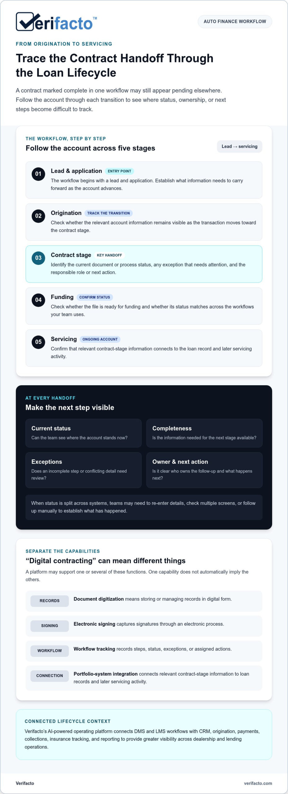Digital Contracting for Auto Finance: Connect Contracts to Portfolio Management