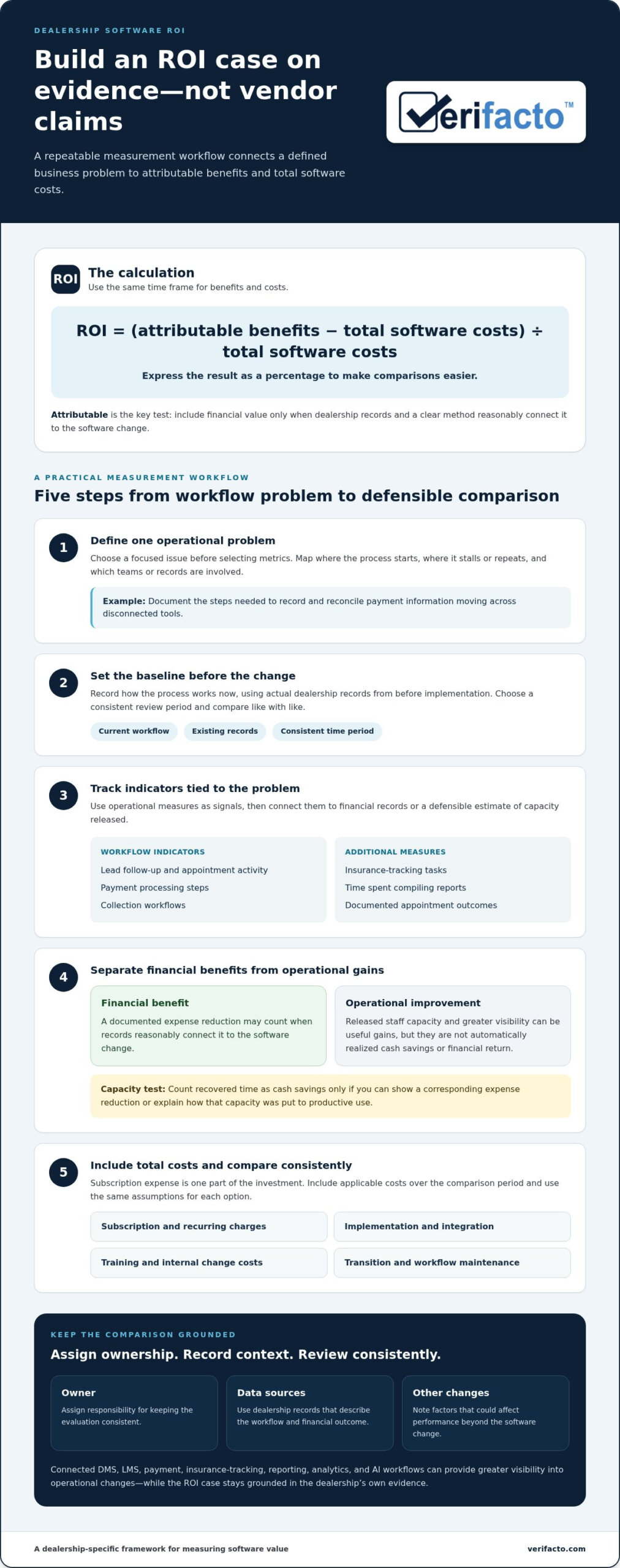 Measuring ROI of Dealership Software: A Practical Framework for 2026