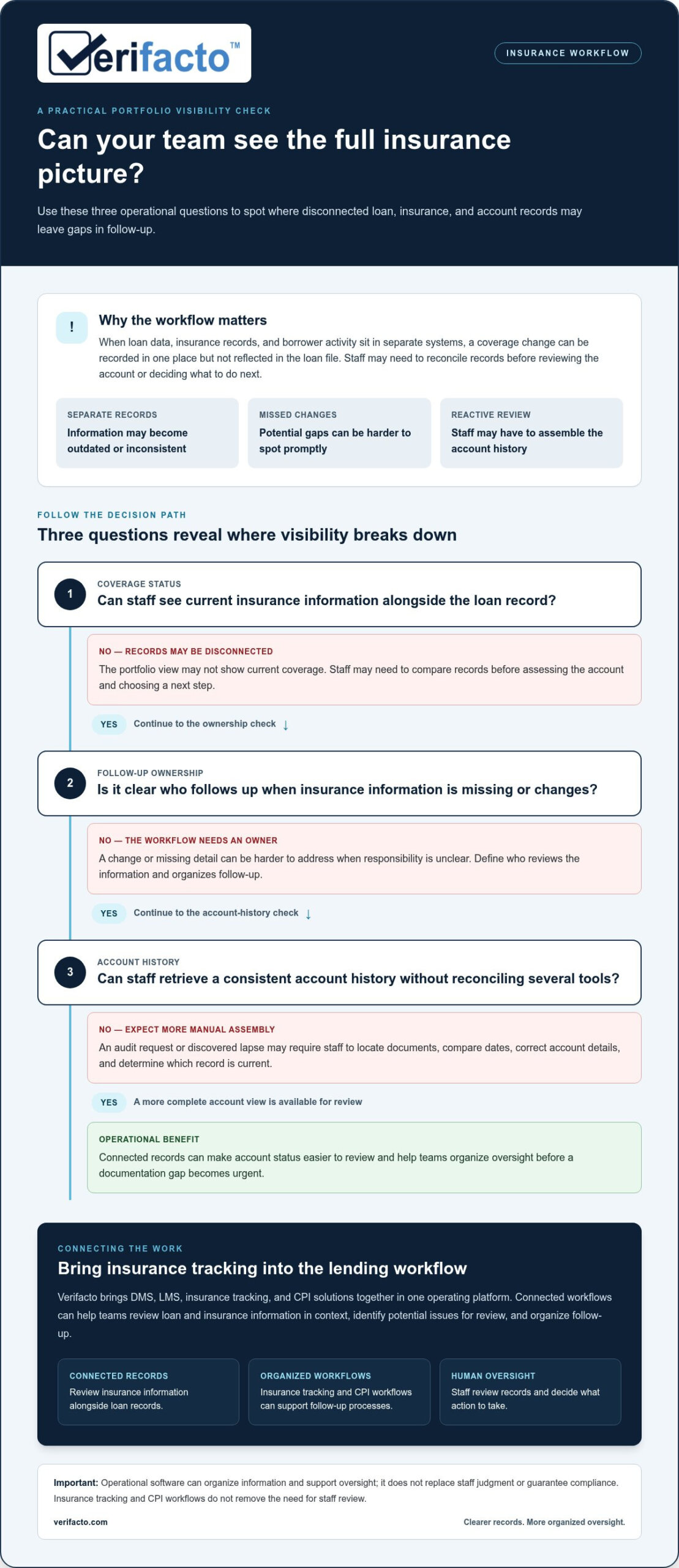 Auto Loan Compliance Software: Eliminating the Risks of Disconnected Systems
