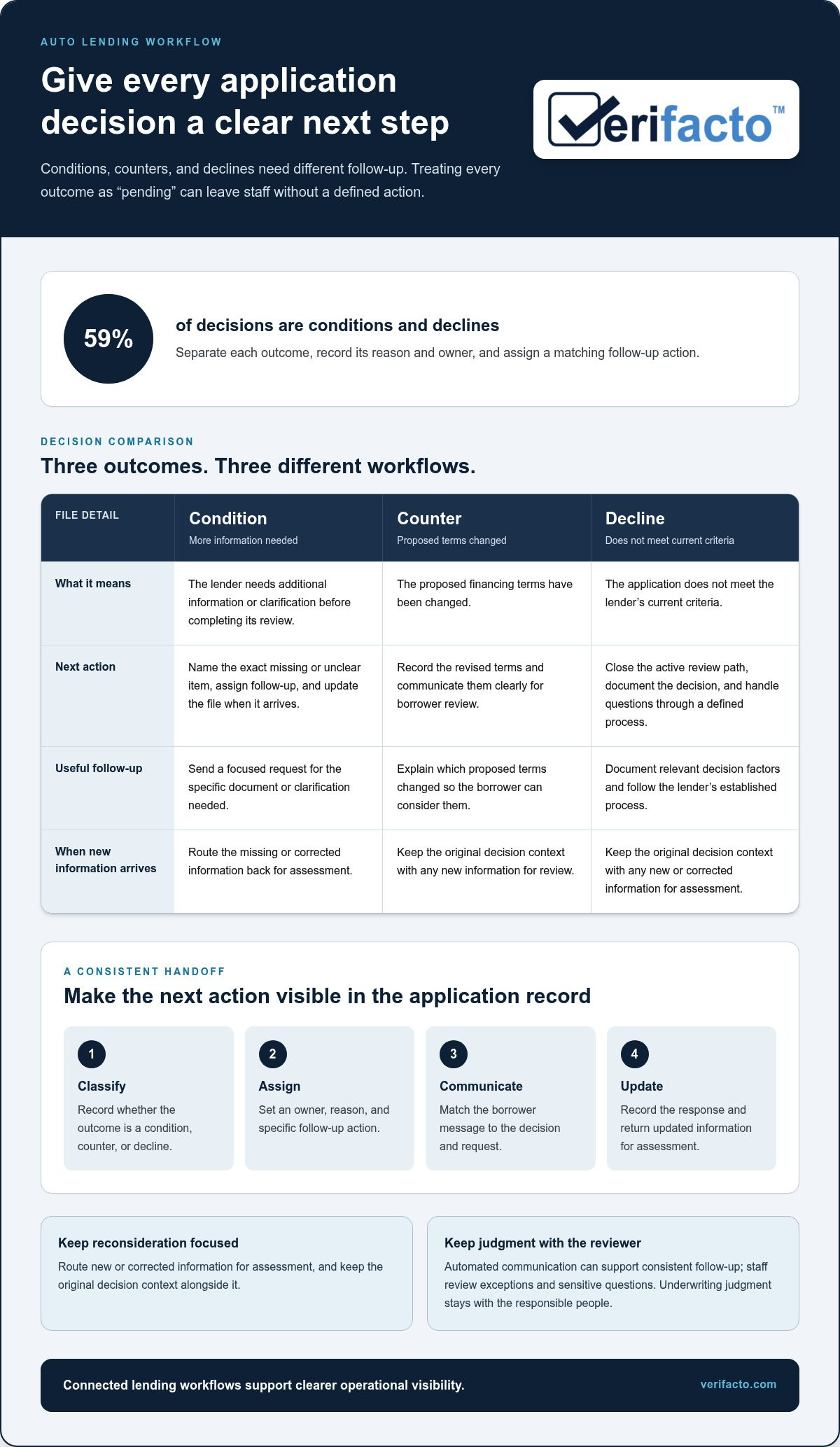 Streamline Auto Lending Operations for Auto Lenders
